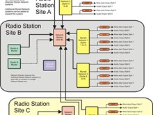 Flexible multi-site using Network Director to set control lines